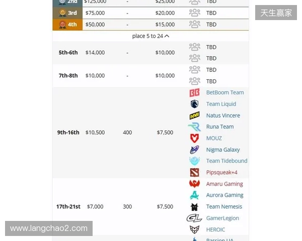 梦幻联赛S27瑞士轮结束,XG晋级淘汰赛